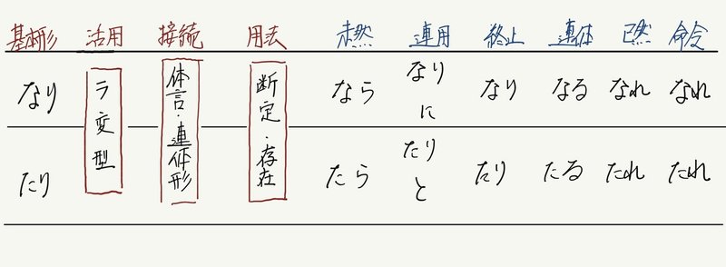 古典の文法の話４ ５ 断定の助動詞 なり たり について 大溝しめじ 国語教師 Note