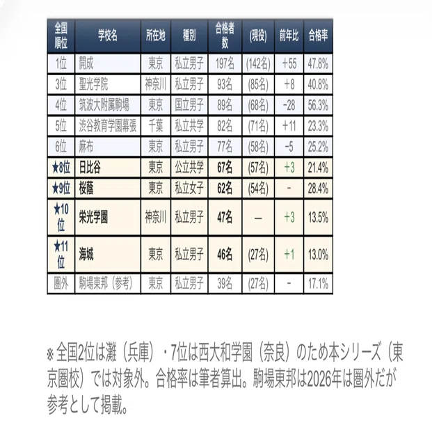 ?【東大合格者数ランキング徹底解説】東京圏トップ校の「教育哲学」を 