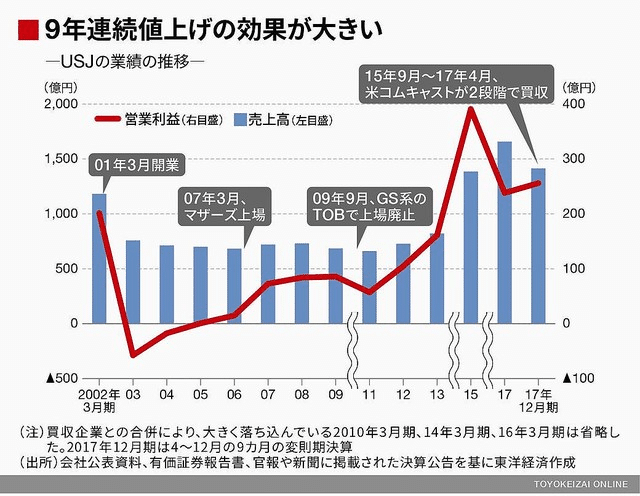 1年間休業しても大丈夫 オリエンタルランドが 異例の 融資枠の申請もまだ余裕のわけ 数字に強くなるための勉強ノート Note