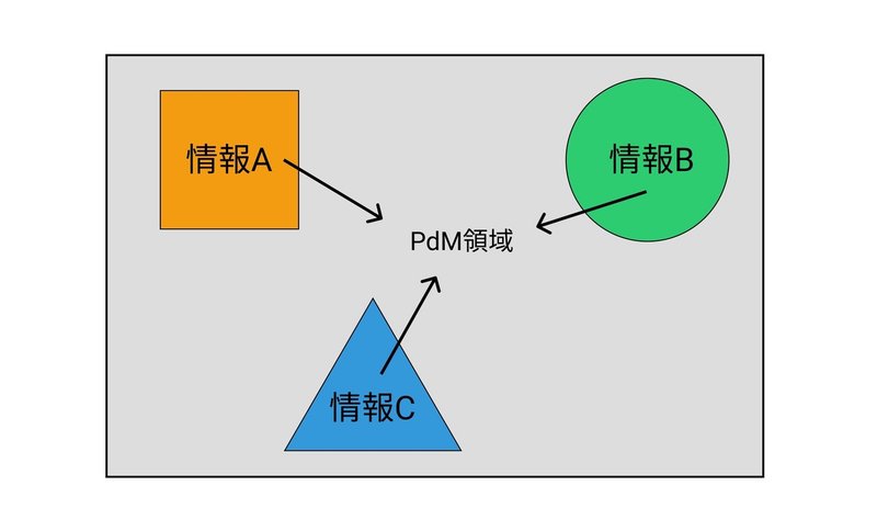 PdMの役割 (情報の非対称性)