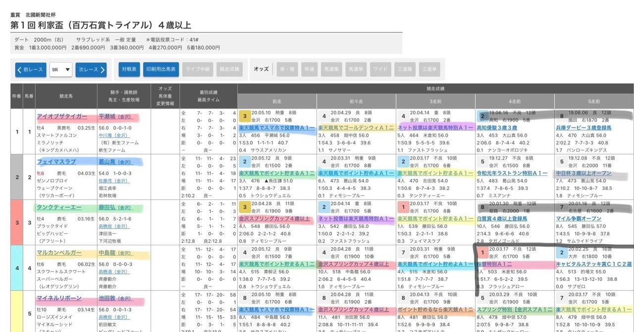 金沢競馬 記念すべき第1回 利家盃 全頭見解 ぺちのレースコース攻略本 Note