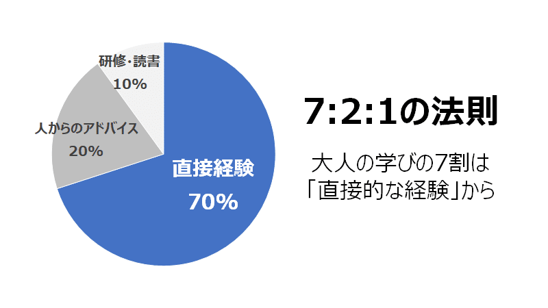 実践 経験学習モデル 現場で活かす 最強 の人材開発アプローチ こがねん 組織開発するマン Note