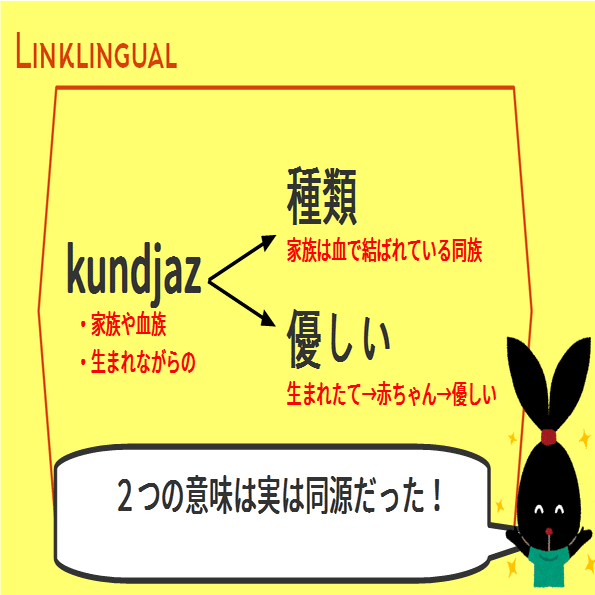 中学英語 Kindにはなぜ 優しい と 種類 の２つの意味があるのか ゆう 語学の裏設定 Note
