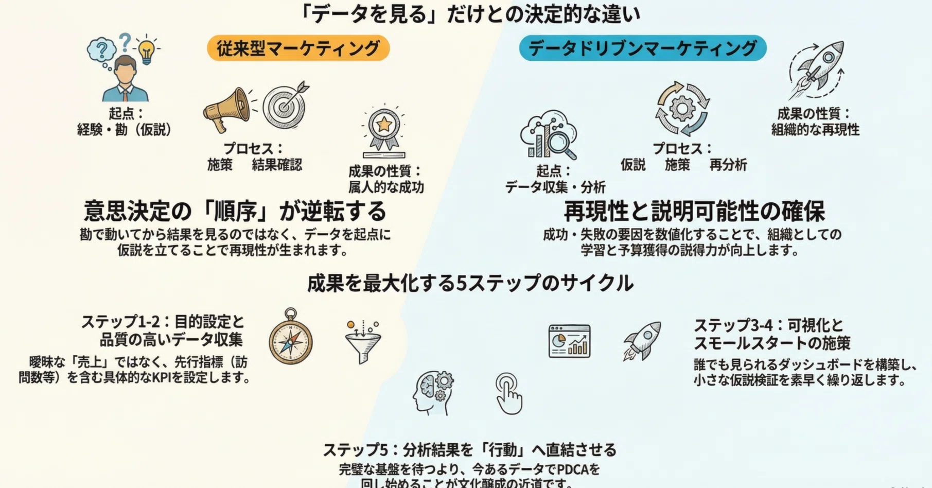 データドリブンマーケティングとは？勘と経験を超える実践の思考法