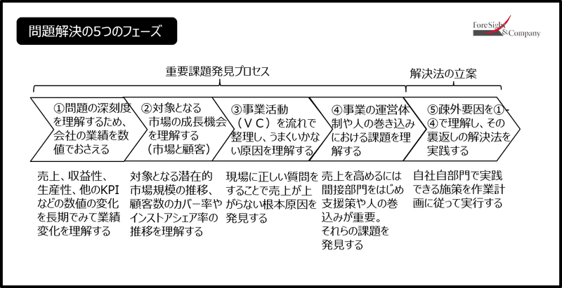 問題解決の5つのフェーズ