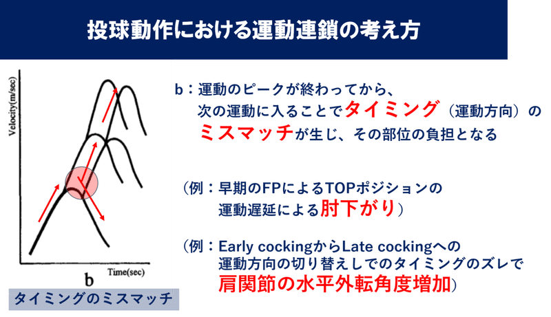 投球動作における運動連鎖ｂについて