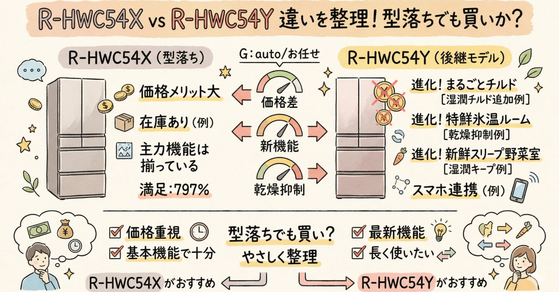 R-HWC54Xは型落ちでも買い？後継R-HWC54Yとの違いから、いま選ぶべきか 
