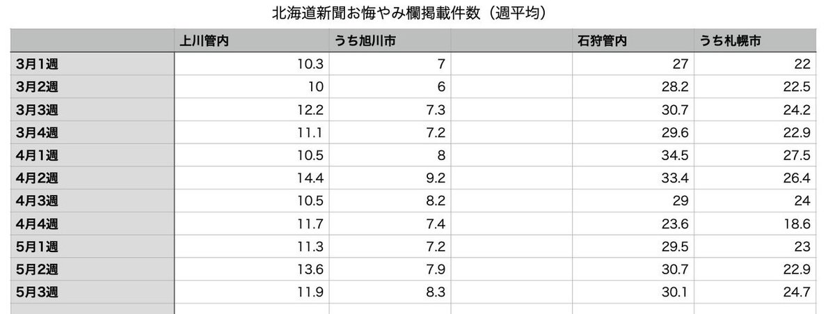 道新お悔やみ欄集計2020:05:24-2