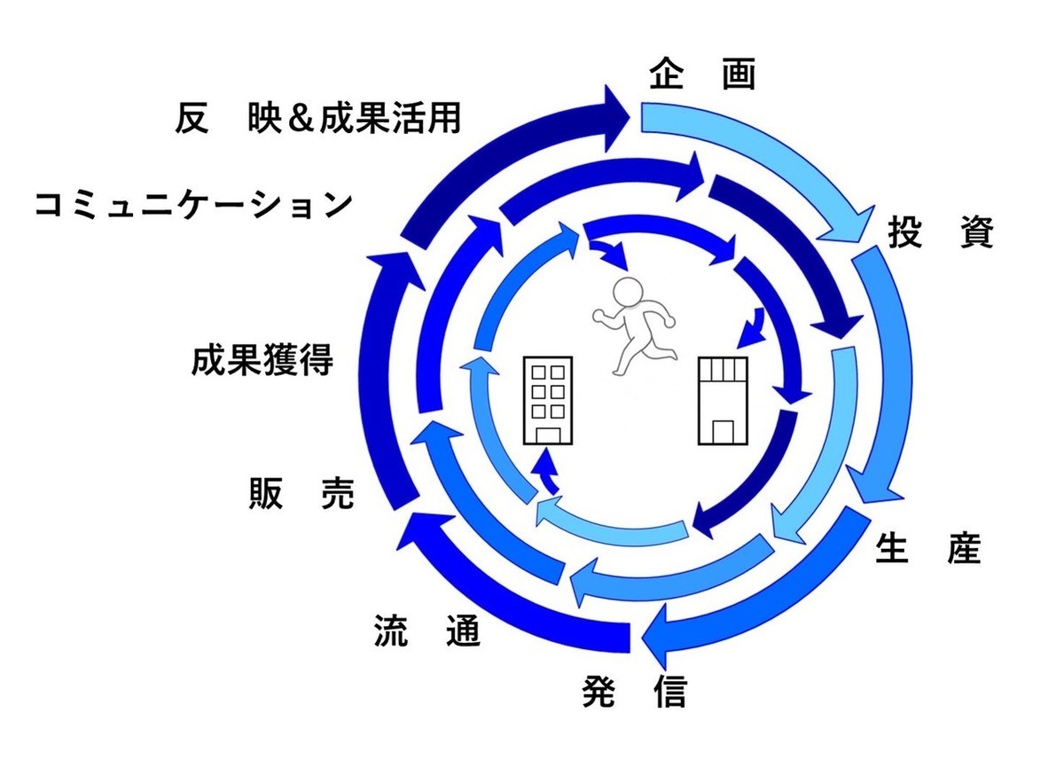 企業の内部価値循環