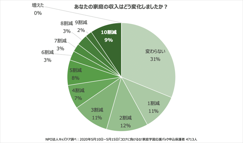 応援パックアンケート収入