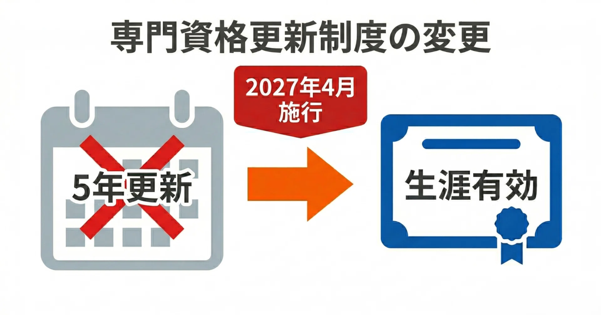 4/3 閣議決定でケアマネ「5年更新」が消える。2027年施行で変わる3つの