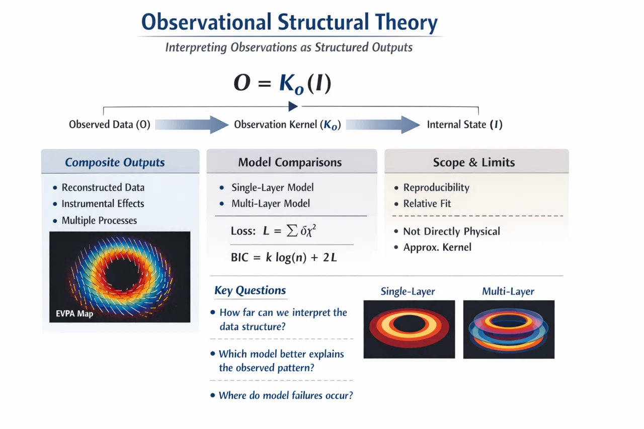 観測構造論（Observational Structural Theory）概論 研究者向け