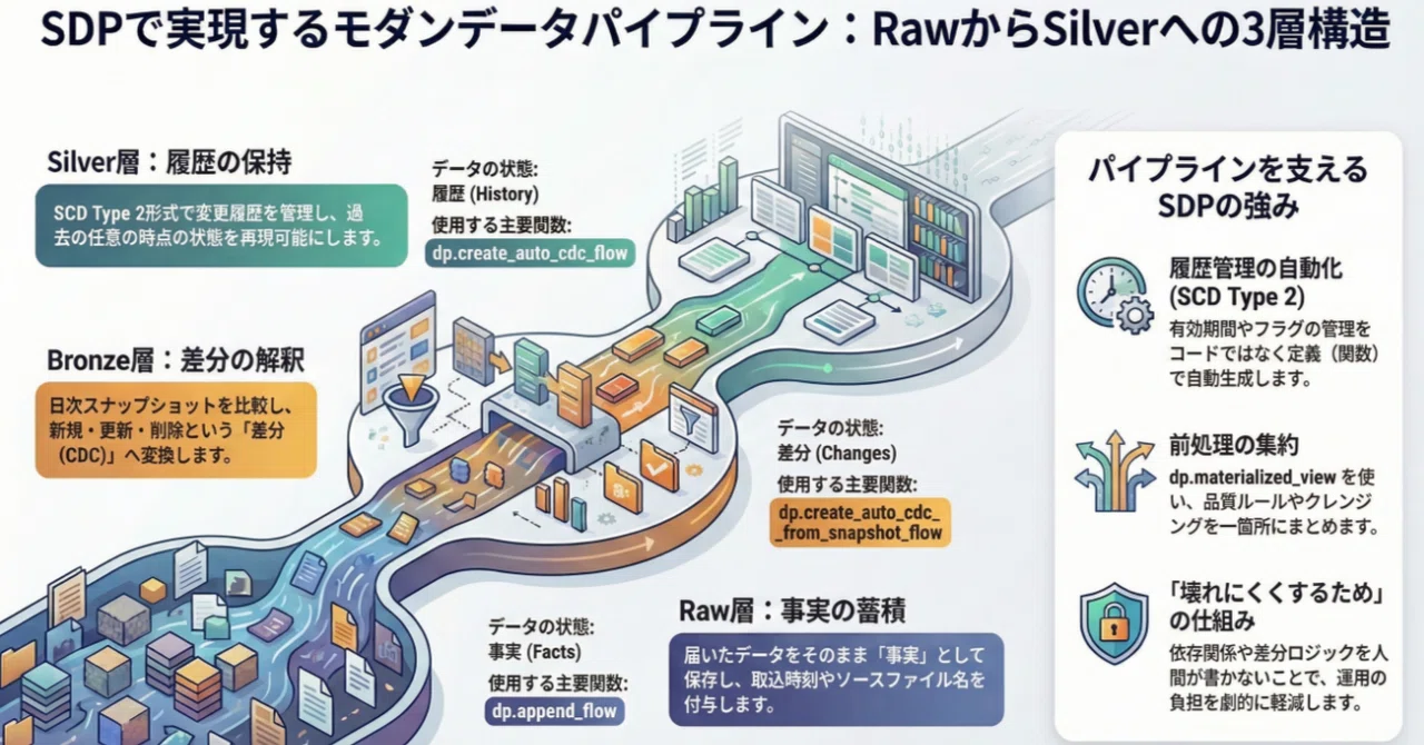 Databricks～SDPサンプルコードで理解する Raw → Bronze → Silver の流れ｜Mellow Launch