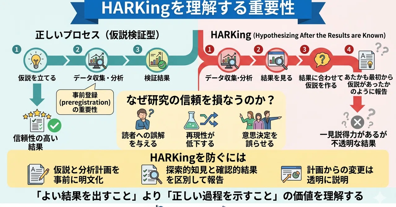 Harking Process HARKingを理解する重要性|platypus2000jp