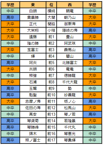 力士の学歴 Zoe Note 力士の学歴 Zoe Note