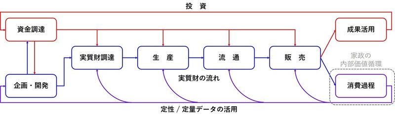 基本的な価値創造過程モデル