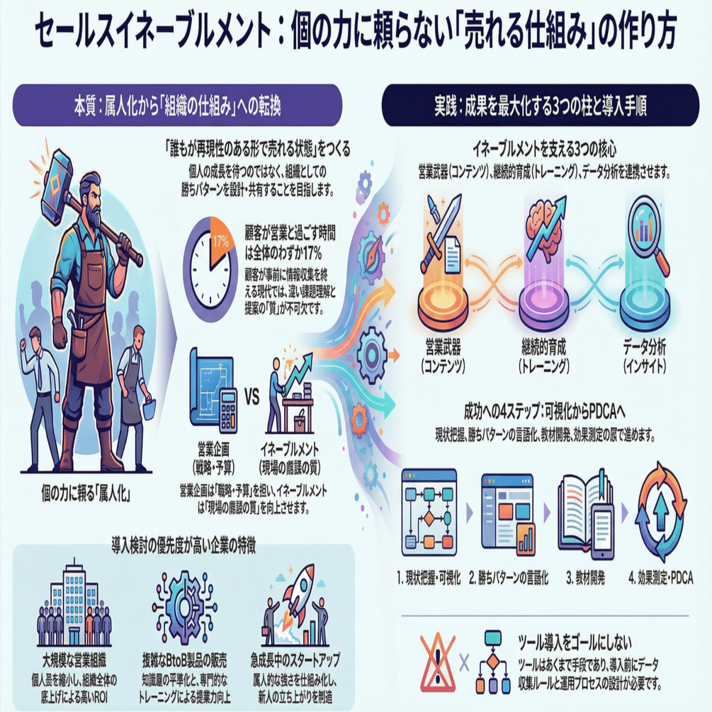 【新品】アチーブメント　プロフェッショナル・セールス・マネージャー 営業マネジャー向けプログラム プロフェッショナル・セールス