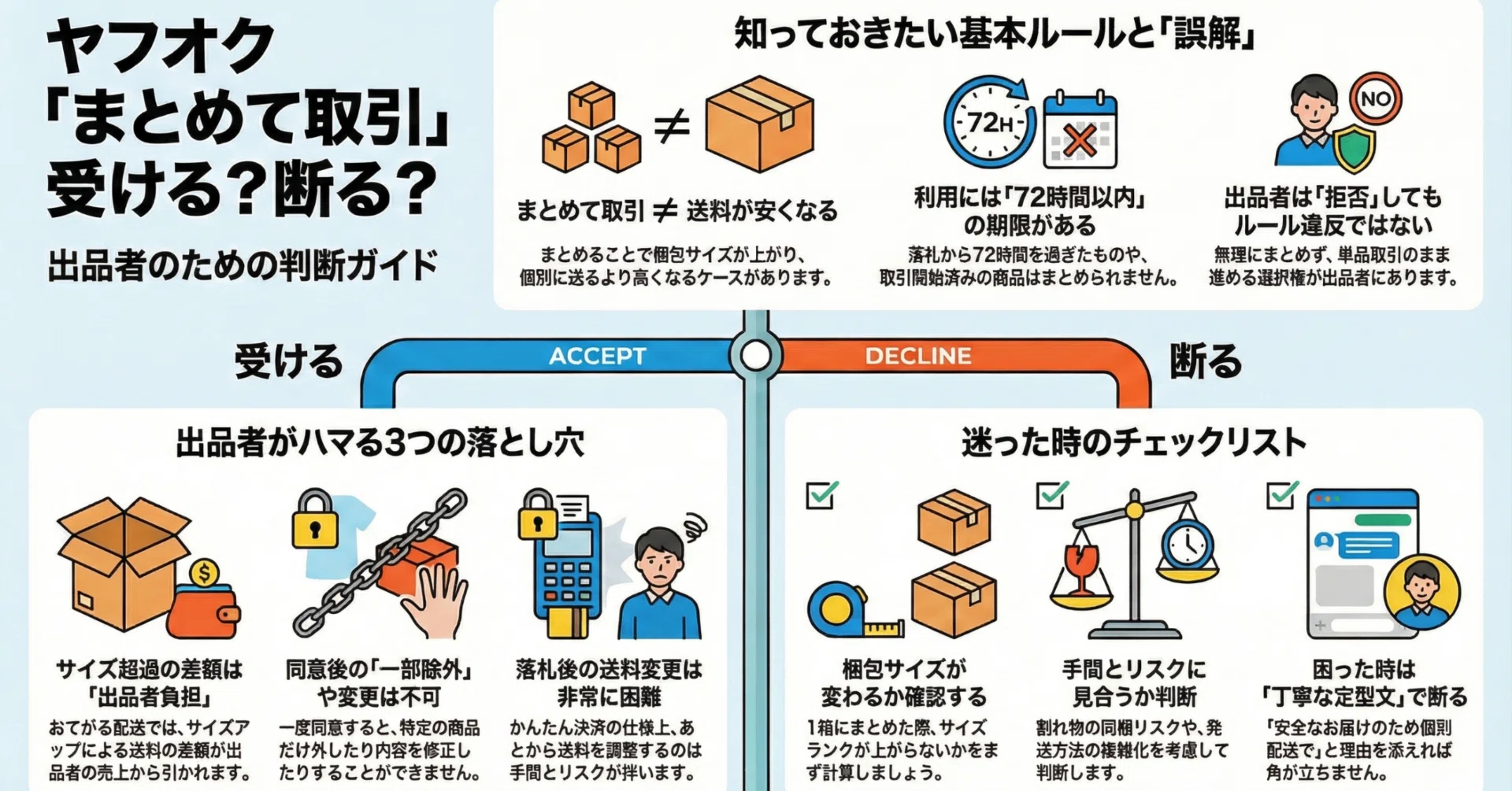 おまとめ取引中 まとめて取引の取引手順（落札者の操作）