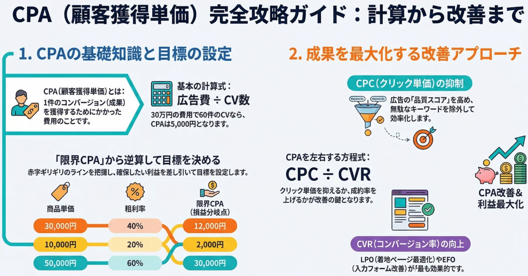 CPA・CVR・CTRの見方と改善指標