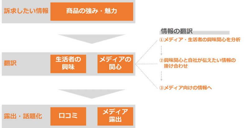 情報翻訳１