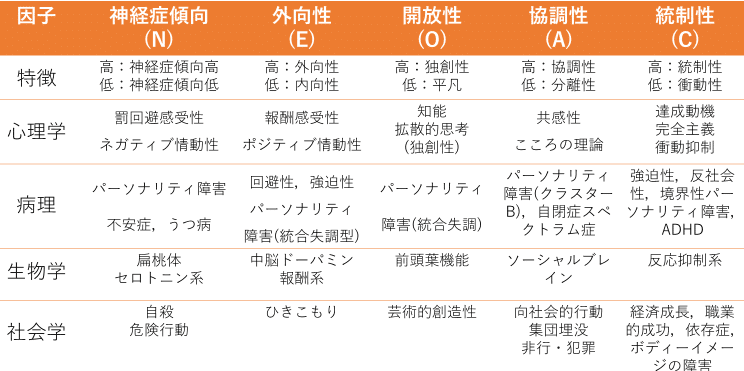 パーソナリティ心理学