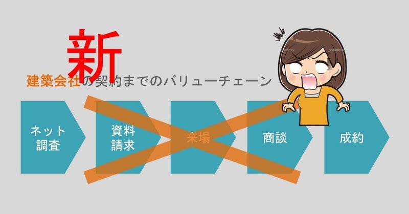 Sho San 未来を創りたい工務店必見 アフターコロナの新マーケティングバリューチェーンとは 工務店マーケティング成功術 Takatani Ikki Note
