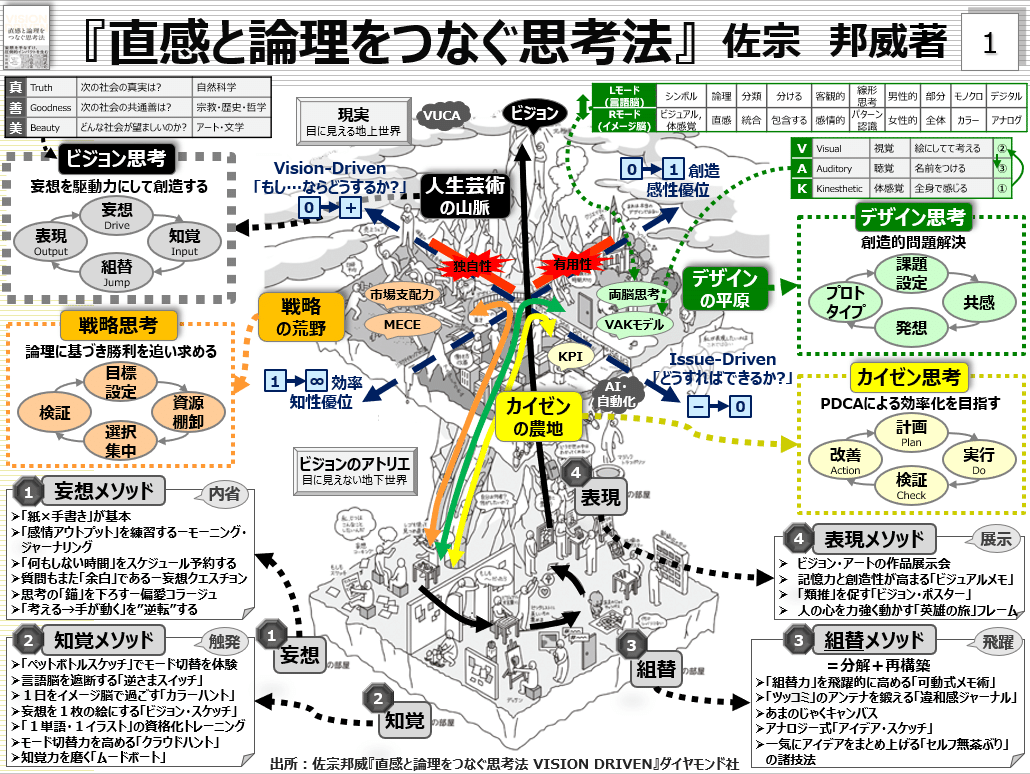 直感と論理をつなぐ方法(図読)