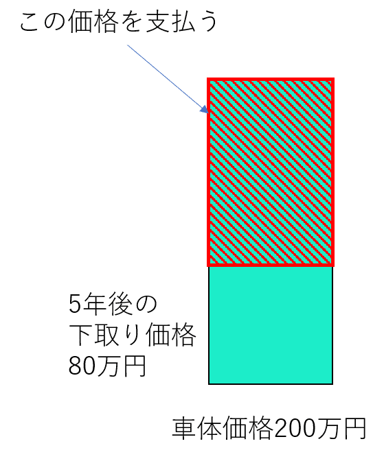 お金 家計管理について クルマを持ってない奴がカーローンについて語る こめけん 会社員の会社員による会社員のための学びの広場 Note