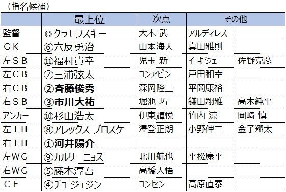 清水分析同好会 第１回 清水エスパルス 歴代選手ドラフト会議 振り返り Spulse39 Spulse39 Note