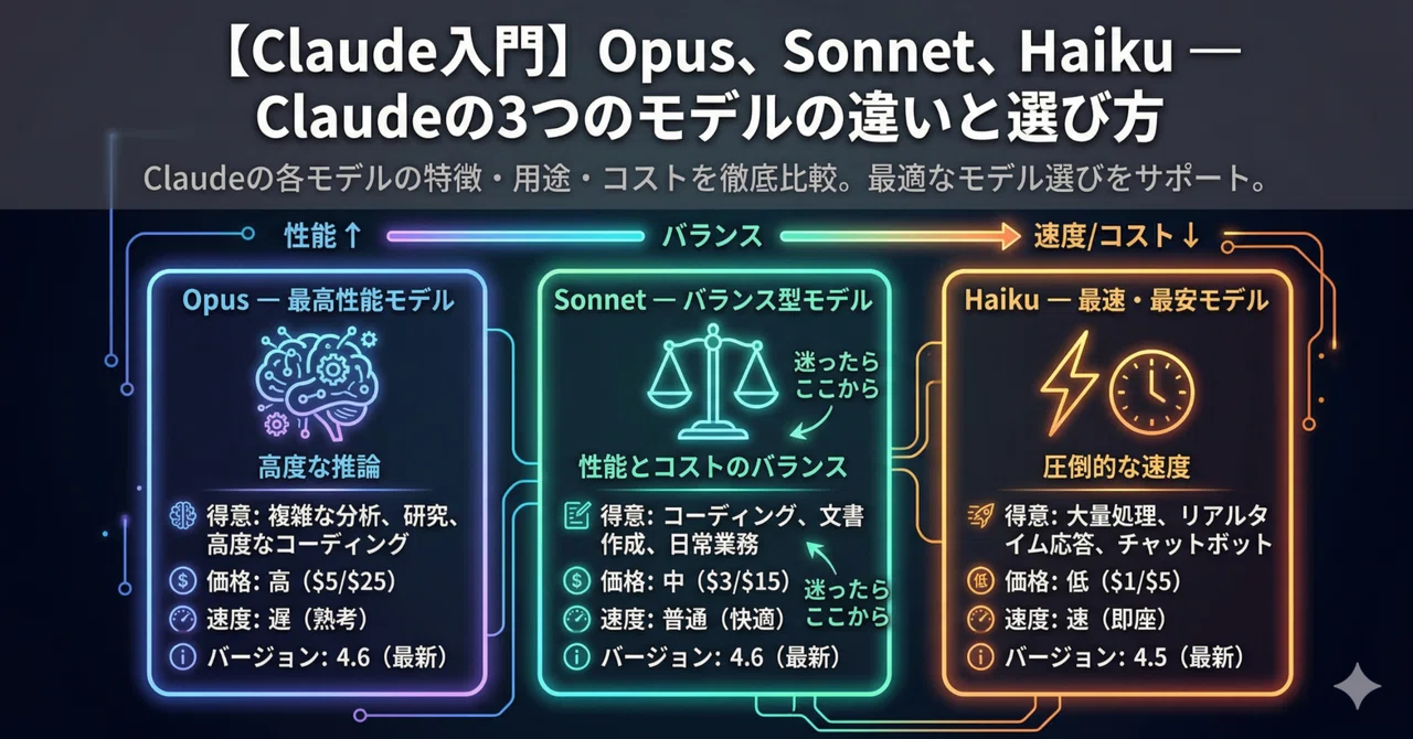 【Claude入門】Opus、Sonnet、Haiku — Claudeの3つのモデルの違いと選び方｜AI_tech_note