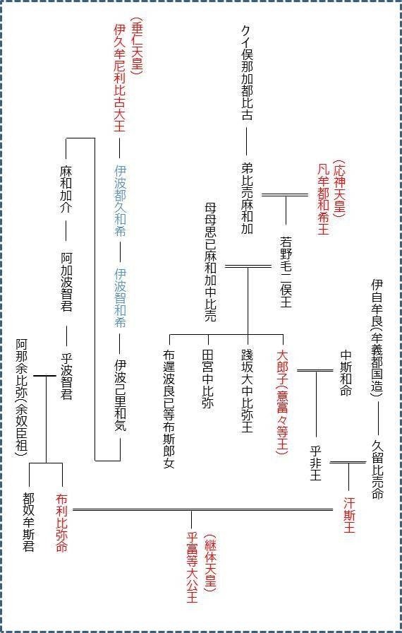 上宮記系図