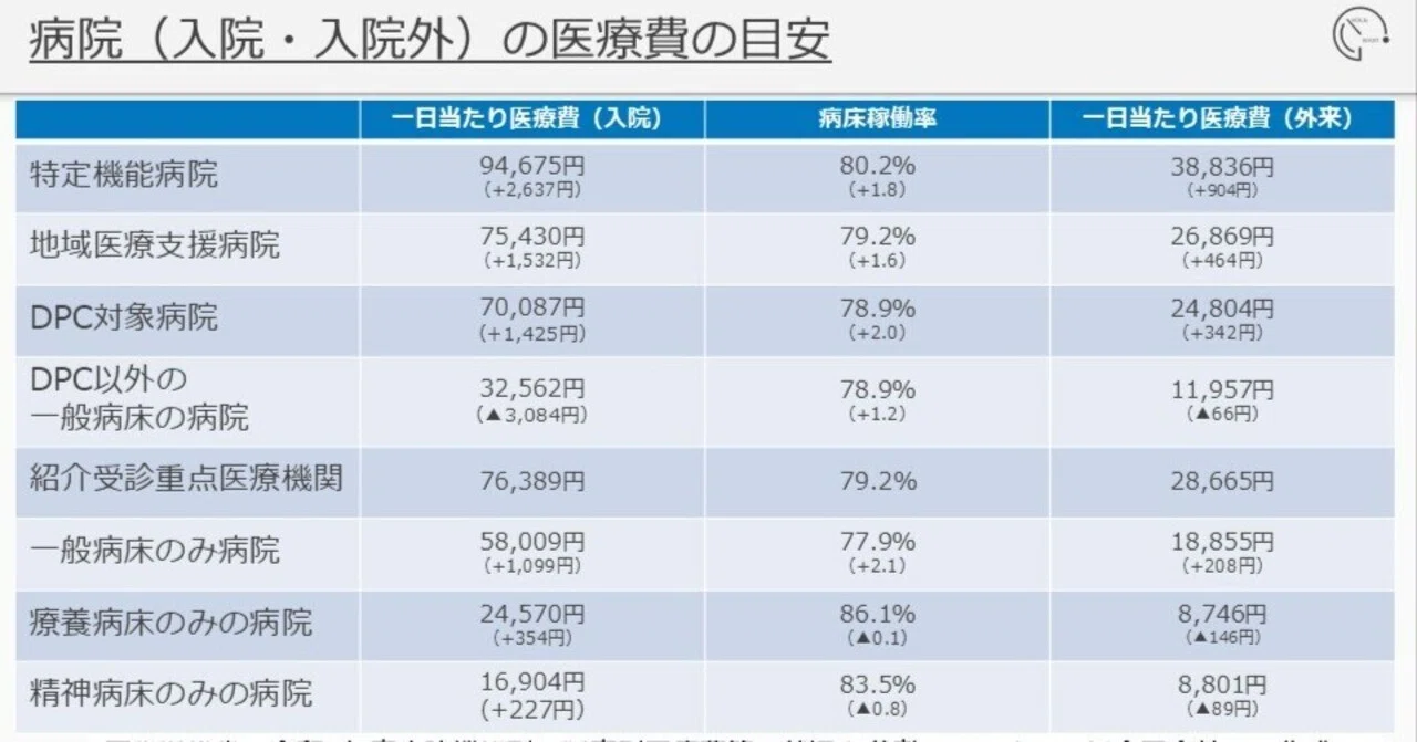 令和6年度の病院種別・診療所診療科別の一日あたり医療費・稼働率