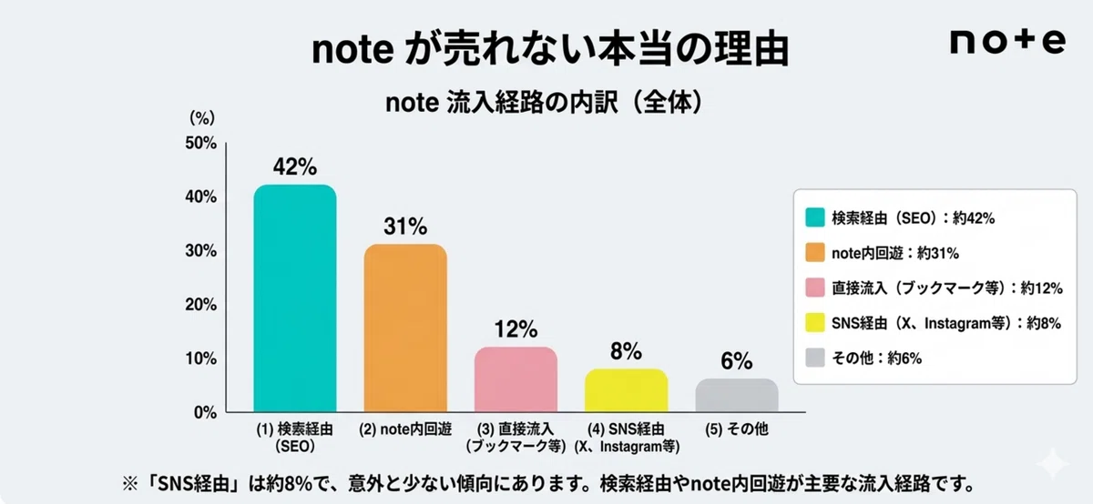 Note Blog Sns SNS頑張ってるのに売れない理由。noteはもう“検索ゲー”です。|平社員|AI副業9日で0→1達成