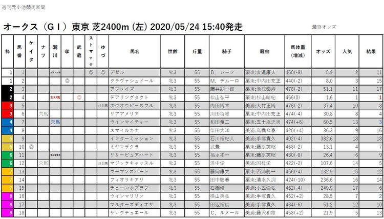 週刊元小池競馬新聞（2020.05.24）【オークス】