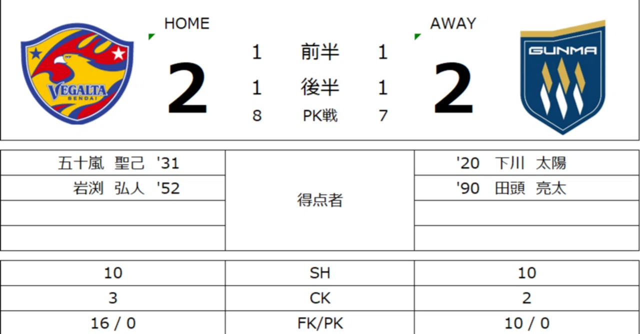 ベガルタ仙台 選手採点】明治安田J2・J3百年構想リーグ 第9節 ザスパ