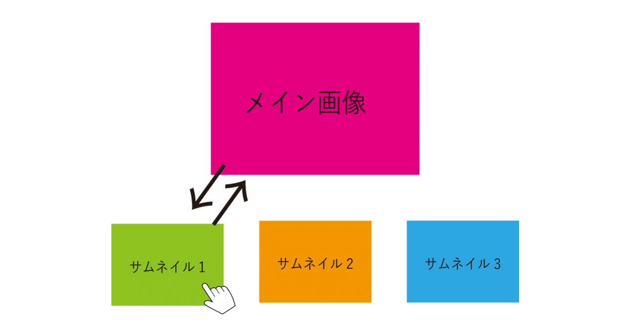Jquery 小さな画像 サムネイル をクリックしてメインの大きな画像を切り替える方法 Kaitotakase Note