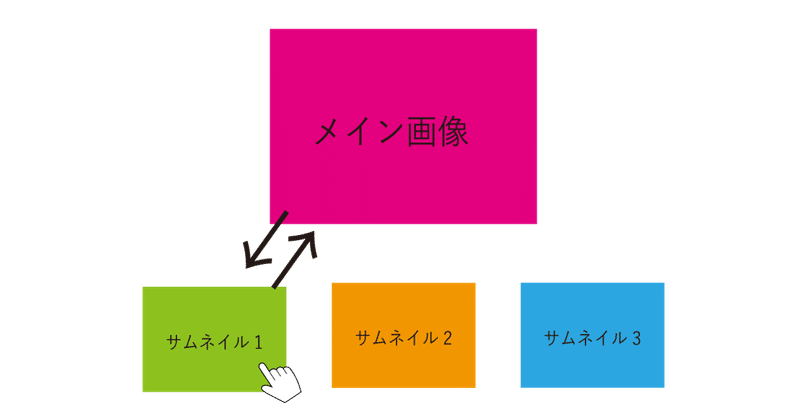 Jquery 小さな画像 サムネイル をクリックしてメインの大きな画像を切り替える方法 Kaitotakase Note