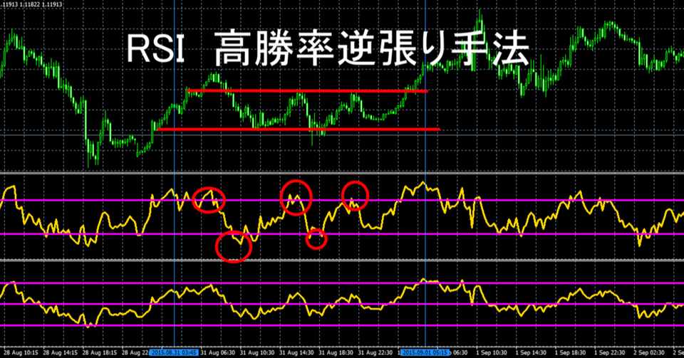 Rsi 高勝率逆張り手法 Fx専業トレーダー Note