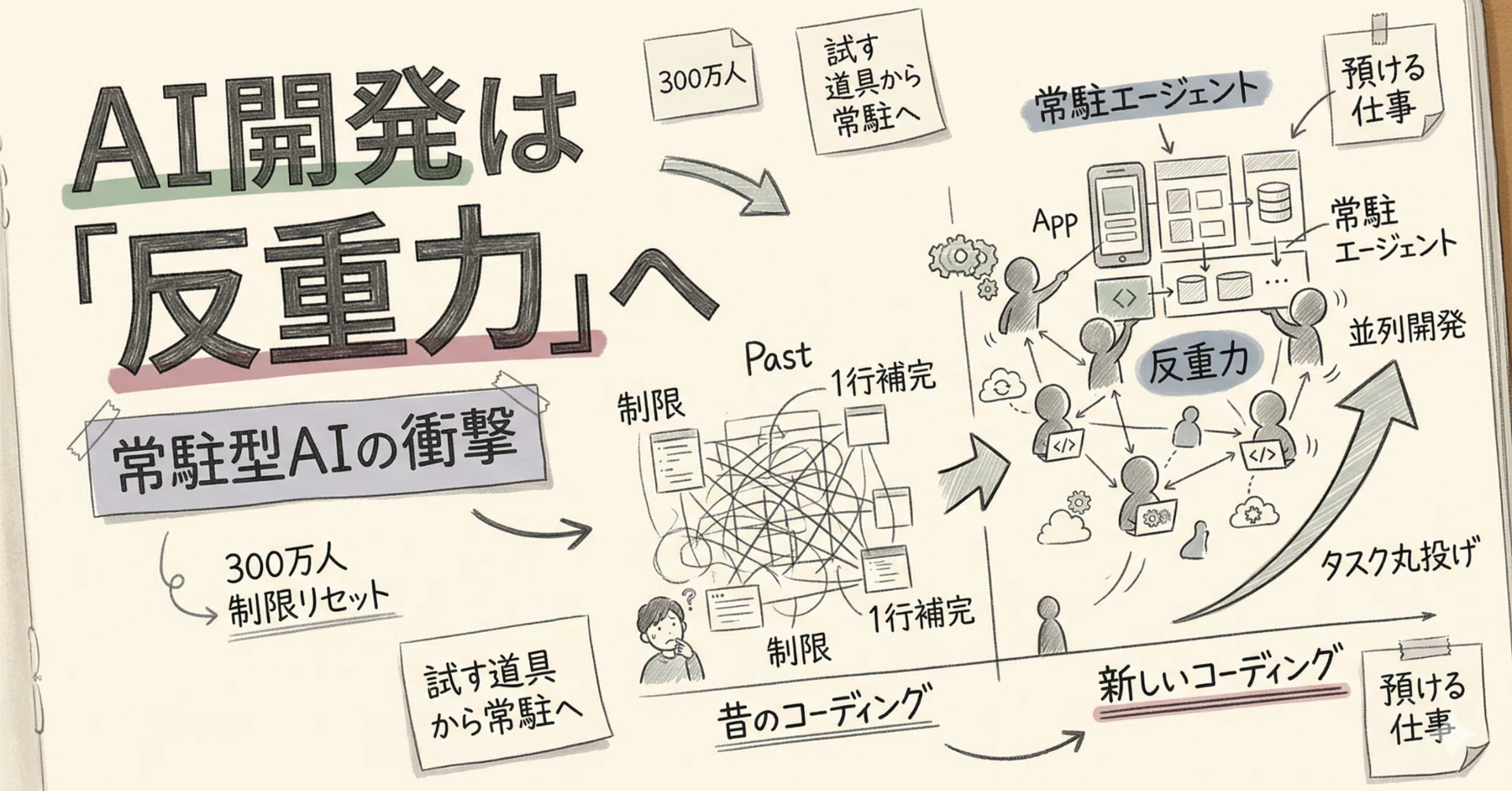 ご検討中 Codex週300万人は、ただの記録じゃない。AIコーディングが「試す道具