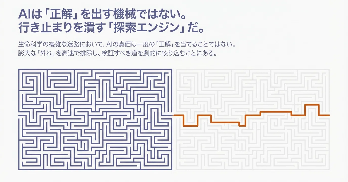 AIは「正解」を出す機械ではなく、行き止まりを潰す機械だ――生命科学の