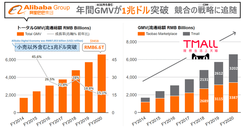 アリババQ4'20決算キャッチアップ詳細版。1万字超えたけど非常に凝縮して面白く役立つポイントのみ絞ってビジネスと今後の動きをおさえていく。米中クラウドビジネスの比較や、競合JD.comとPinduoduoとのバトル詳細、ニューリテールの注目の動きを数値ベースで確認。