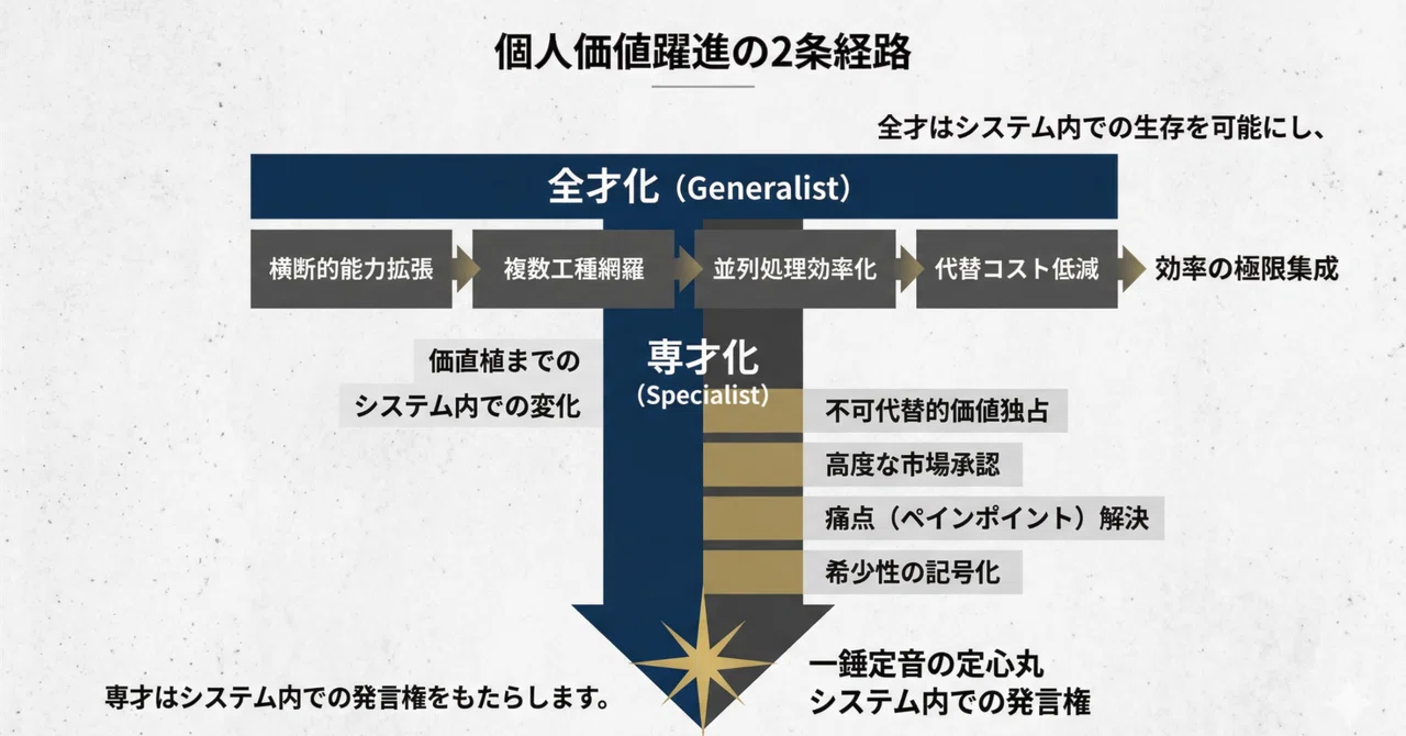 Two Paths to Advancing Personal Value (Part 1)｜思遠｜冷熱エンジニア｜理科タロット師
