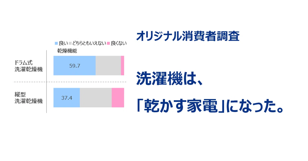 なぜ若者が高い洗濯機を買い始めたのか｜JMR生活総合研究所