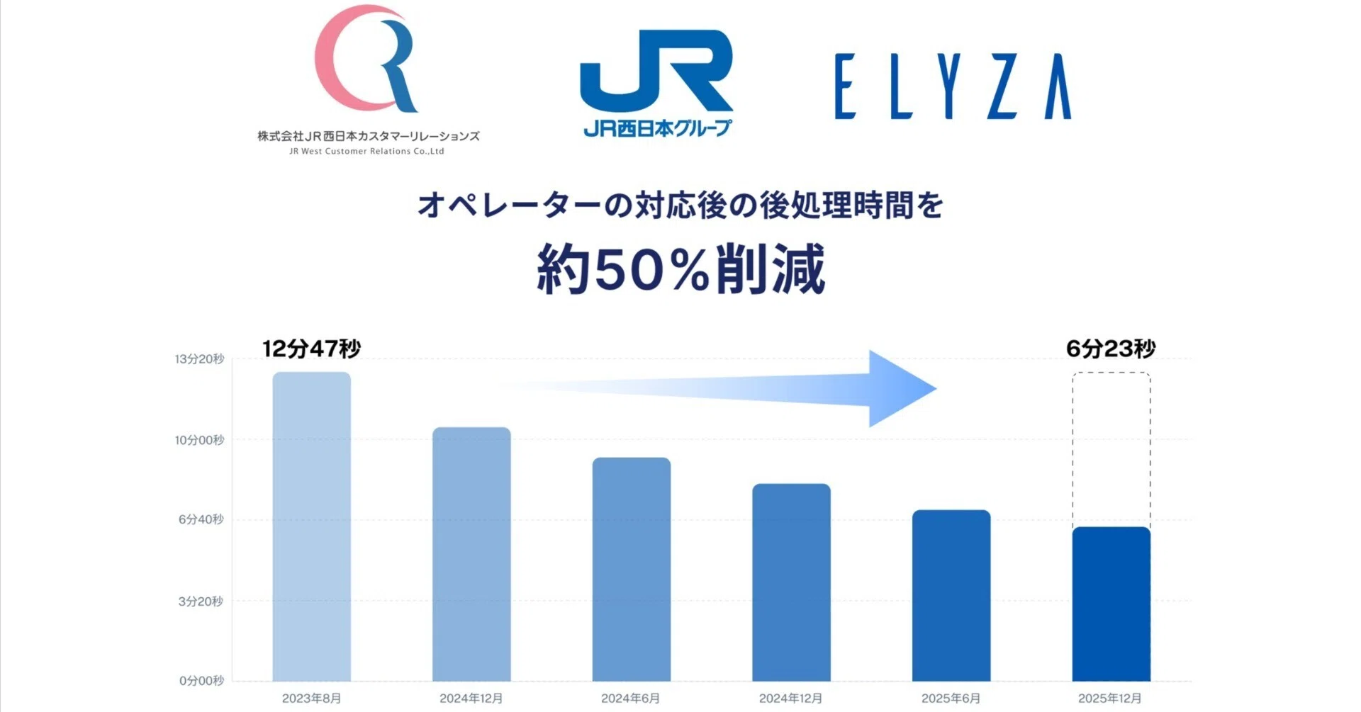 社会実装】JR西日本カスタマーリレーションズとELYZA、運用整備と