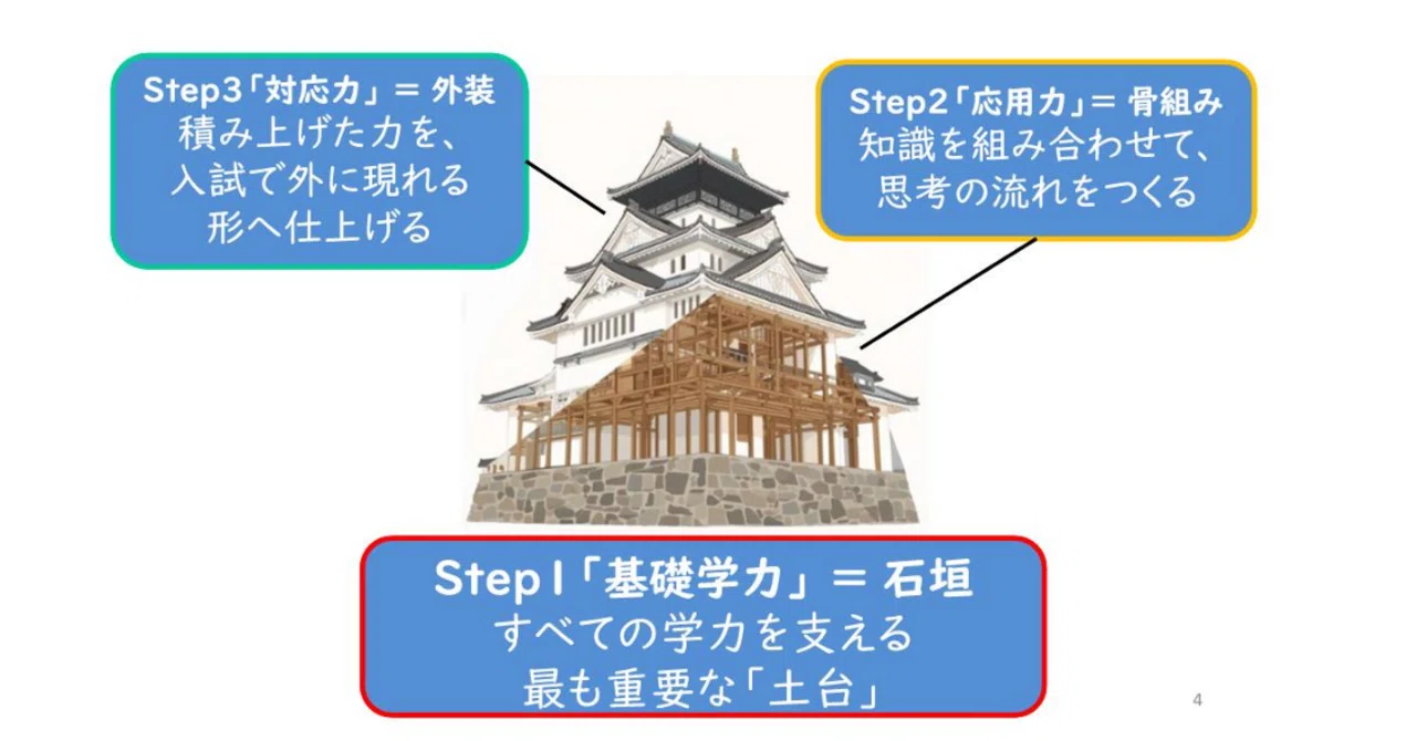 仙台二華中入試問題の攻略・総合問題対策①「過去問演習前までの流れ