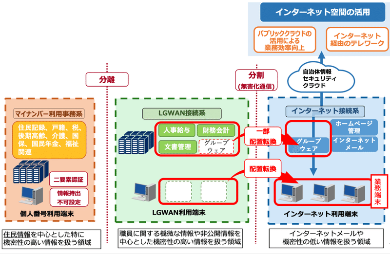 ３層分離