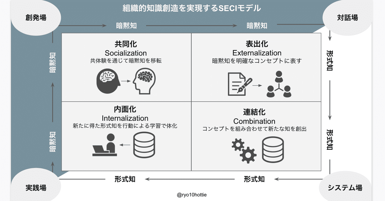 テレワーク環境でのコミュニケーションとナレッジマネジメント Seciモデルから考える ほったりょうと Note