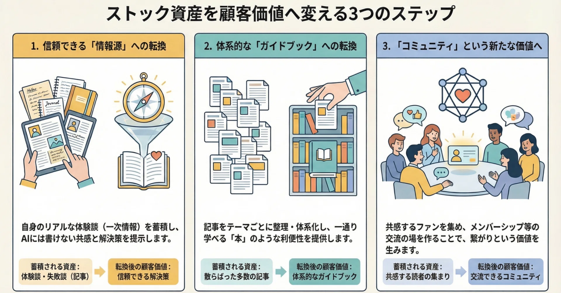 50代から始めるストック型ビジネス構築方法4|waka 50代から始めるストック型ビジネス構築方法4|waka