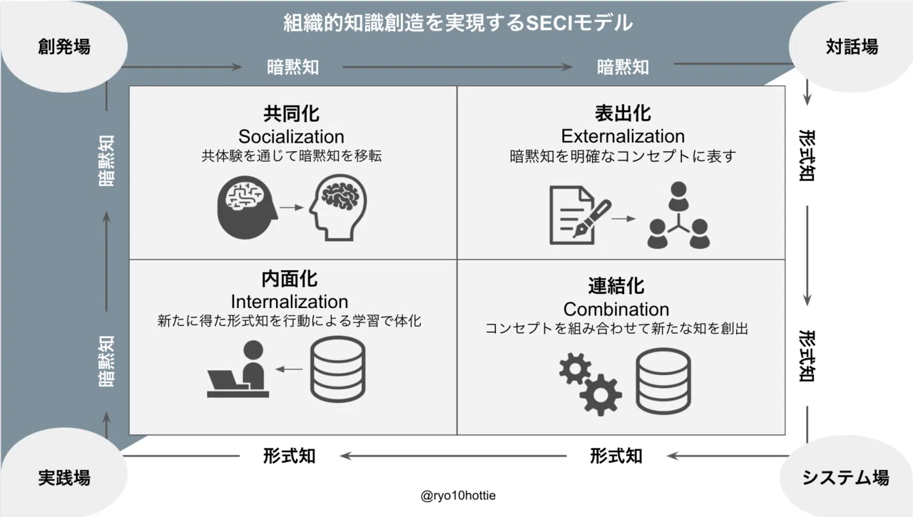 テレワーク環境でのコミュニケーションとナレッジマネジメント〜SECI