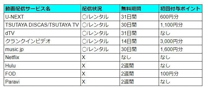 グレイテストショーマンはネットフリックやフールーで観れない 視聴できる動画配信サービスまとめ カナック Note